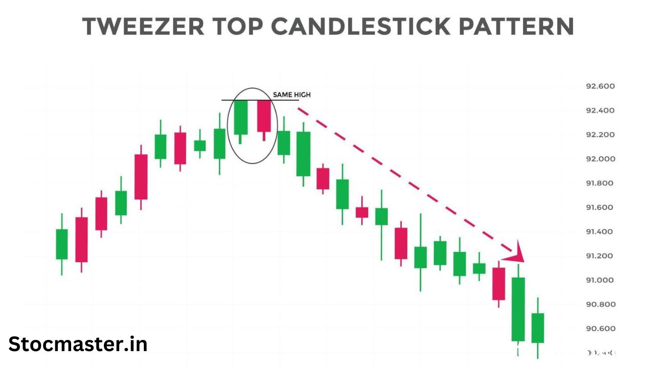 Tweezer Top Candlestick Pattern In Hindi